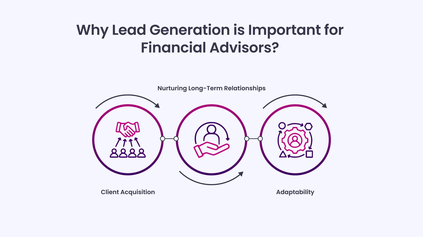 Why Lead Generation is Important for Financial Advisors?