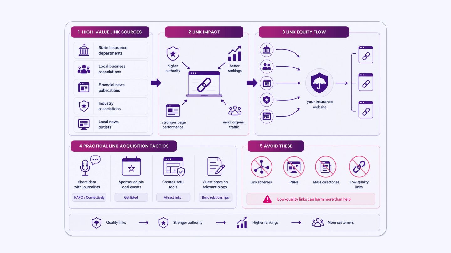 Link Building for Insurance Companies