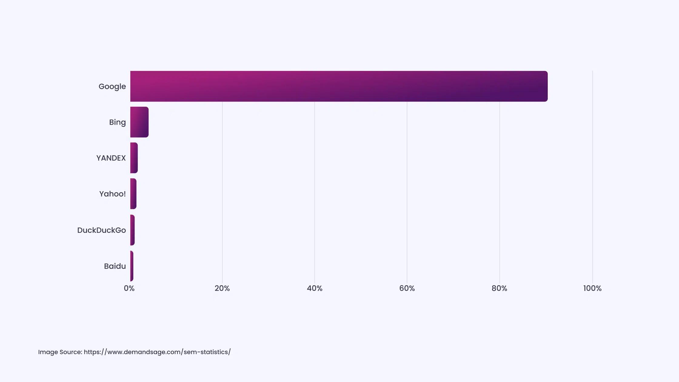 Google Handles Over 99,000 Queries Per Second and Dominates the Search Engine Market