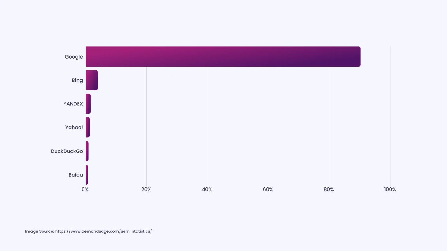Google Handles Over 99,000 Queries Per Second and Dominates the Search Engine Market