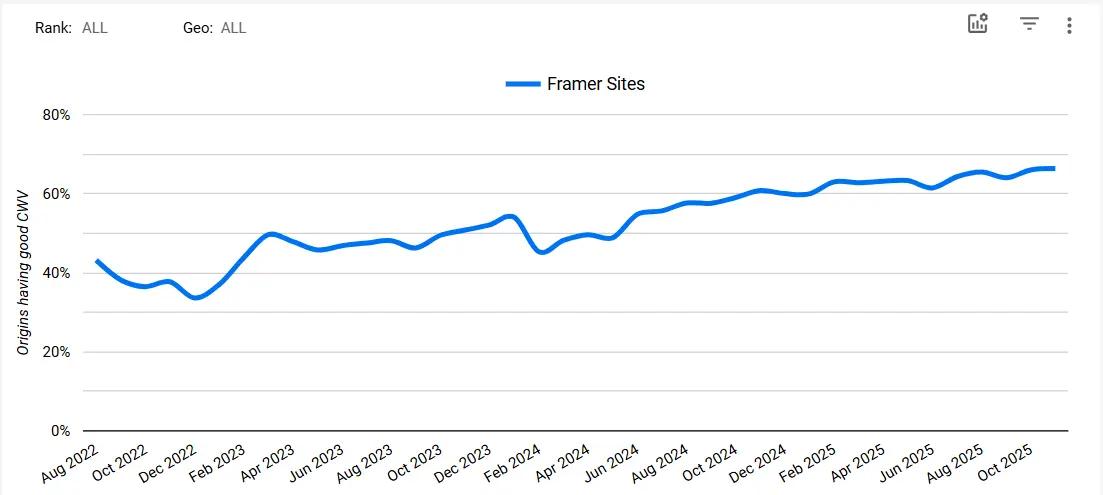 Core Web Vitals Performance