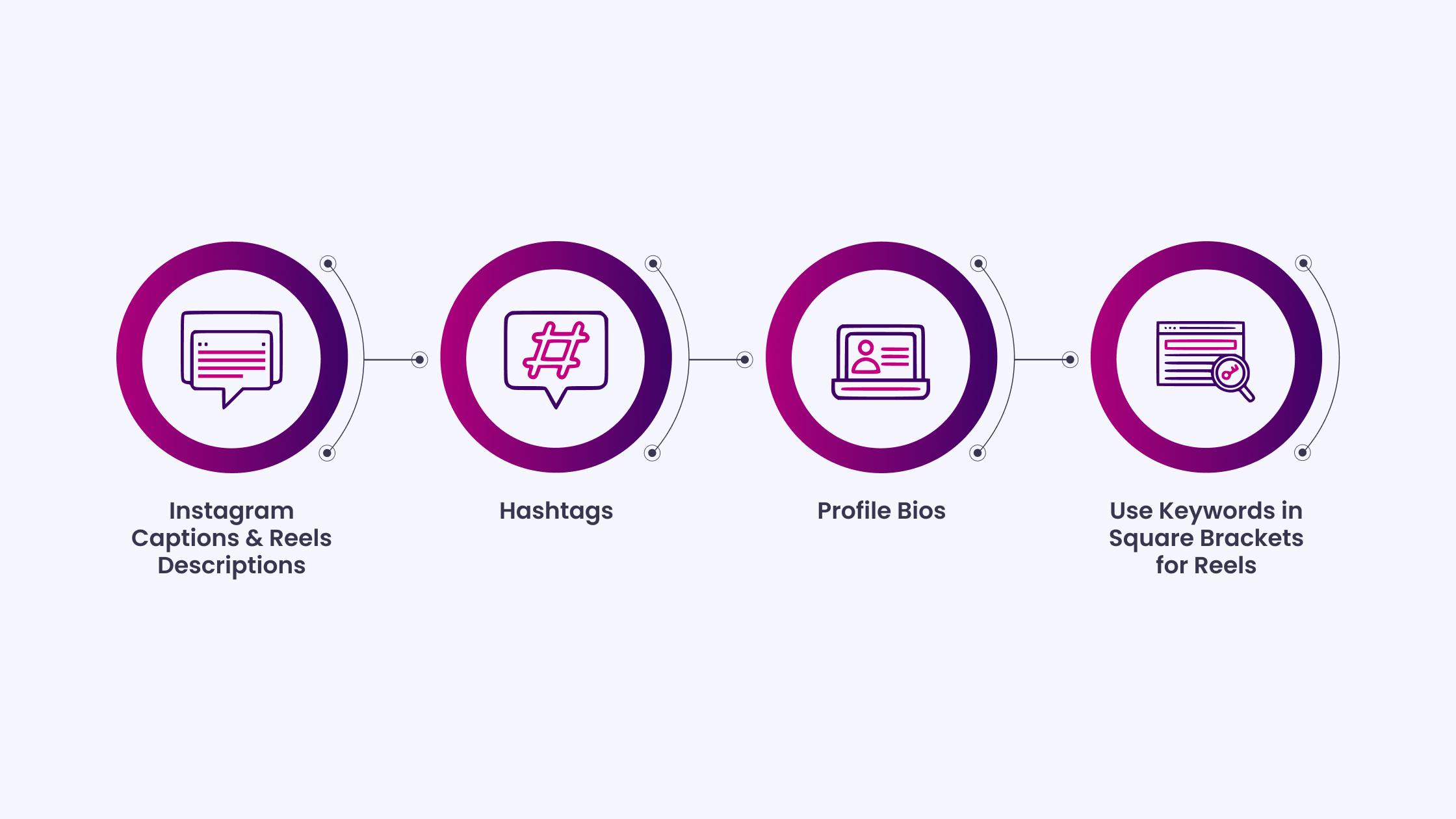 Where to Use Keywords on Social Media
