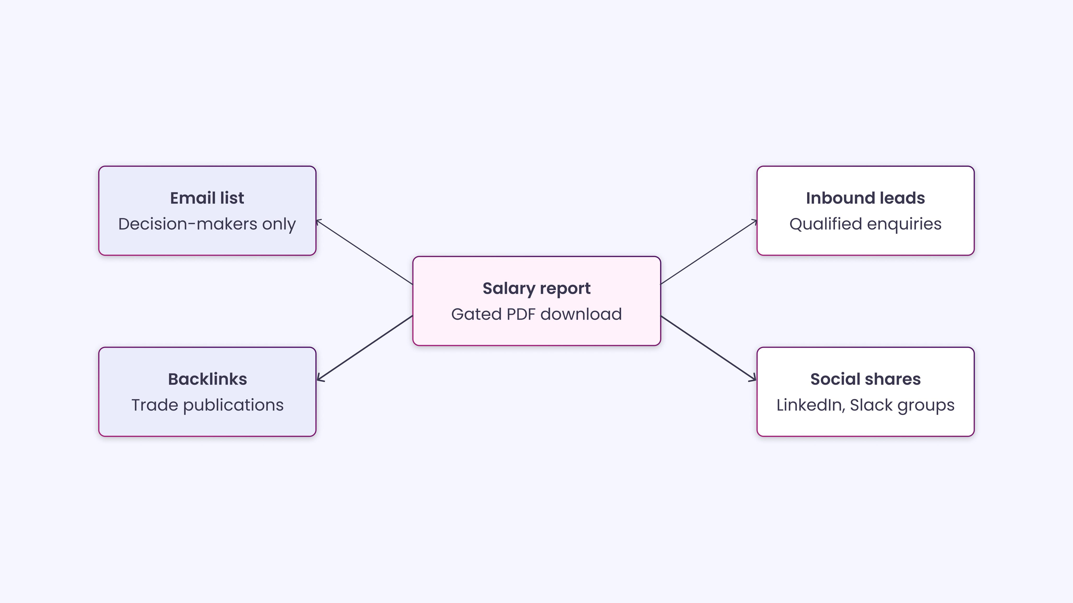 Turn Internal Data into a Salary & Hiring Trends Report