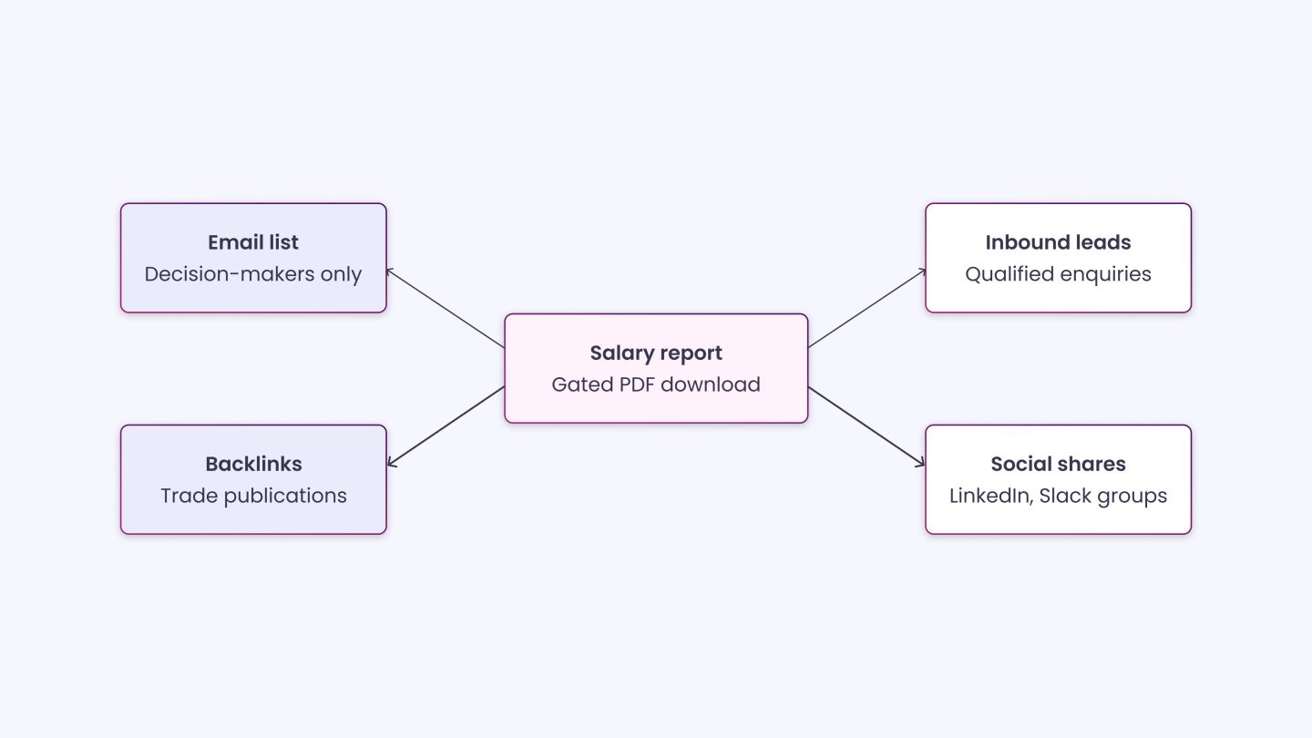 Turn Internal Data into a Salary & Hiring Trends Report
