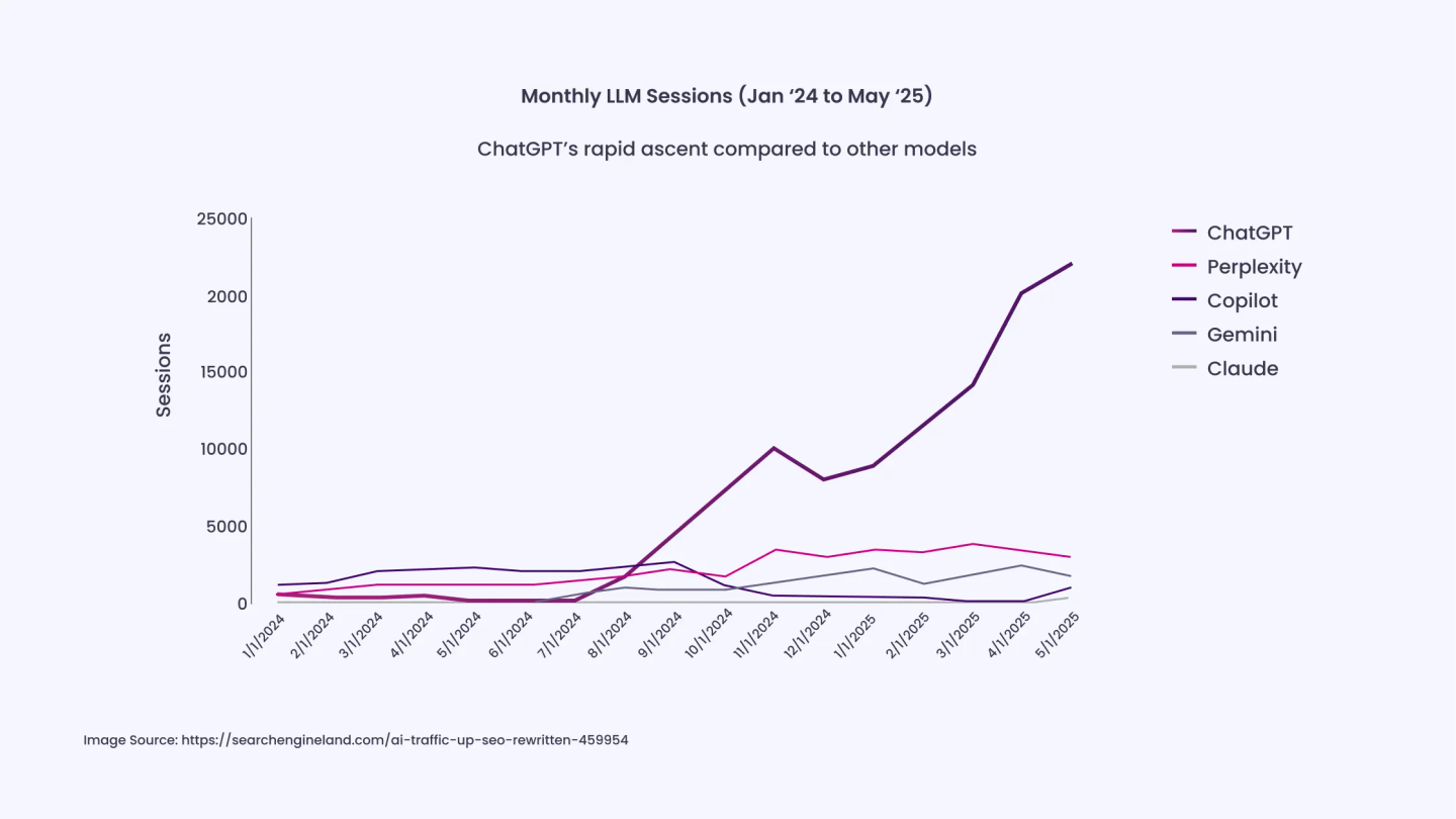 AI Search Traffic Grew by 527% Year‑Over‑Year