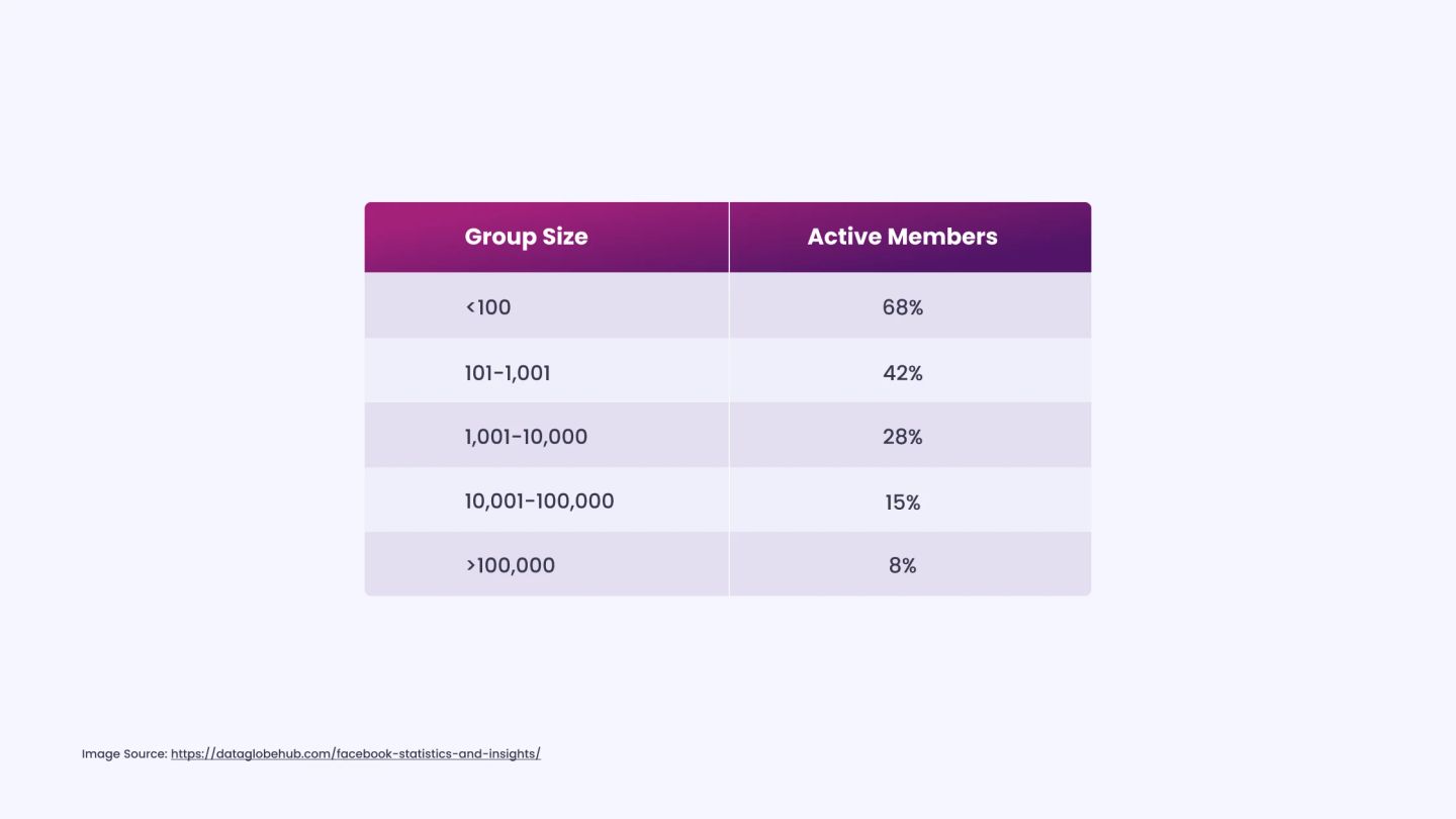 Smaller Facebook Groups (_100 Members) Have Highest Activity Rates (~68_)