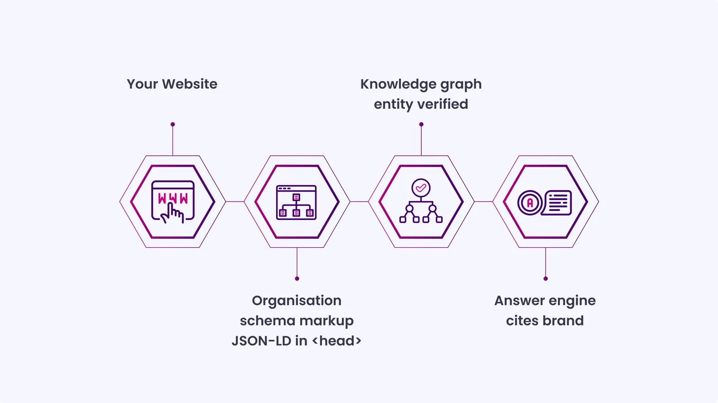 What is an Organization Schema_