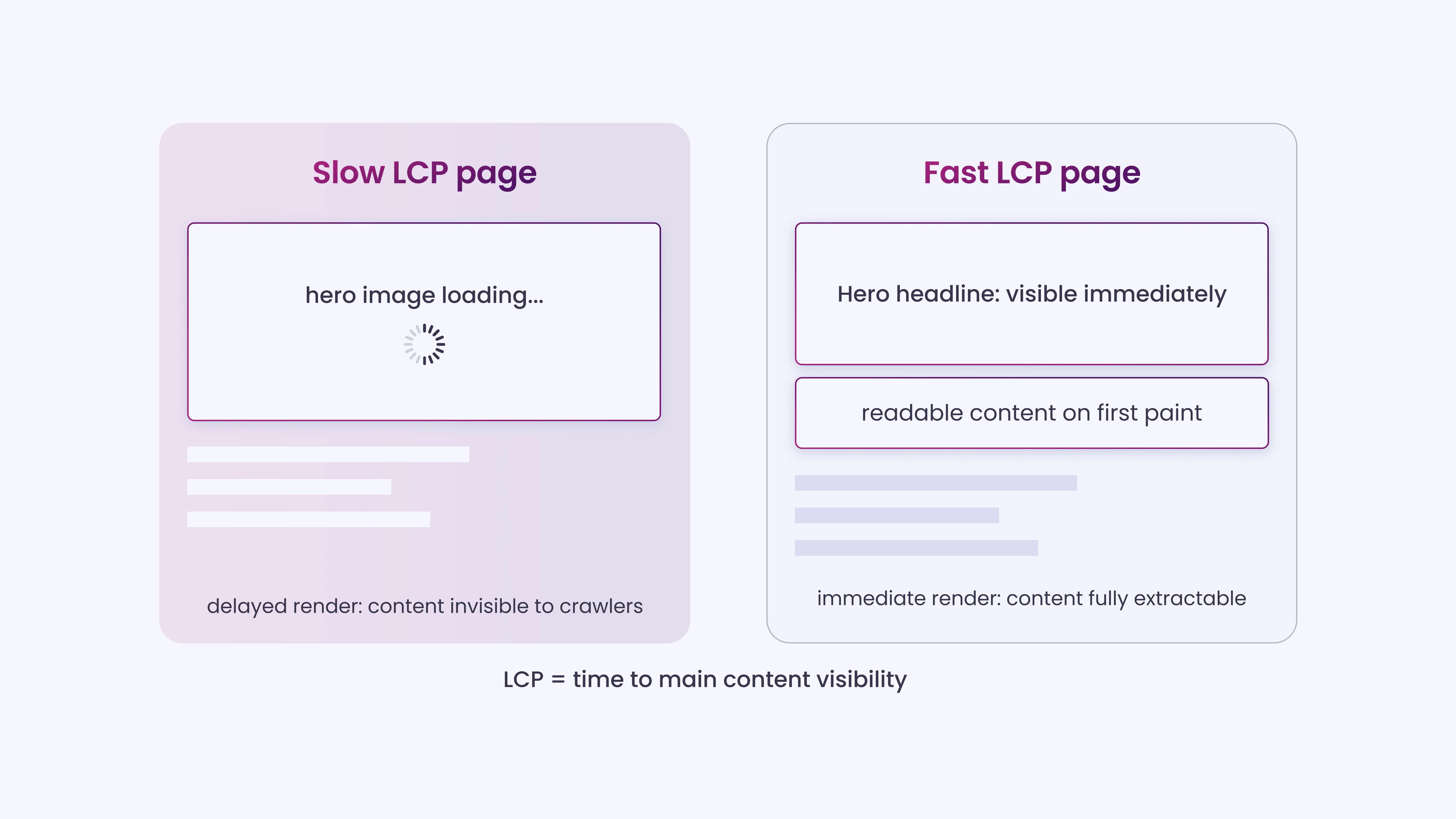 LCP (Largest Contentful Paint)
