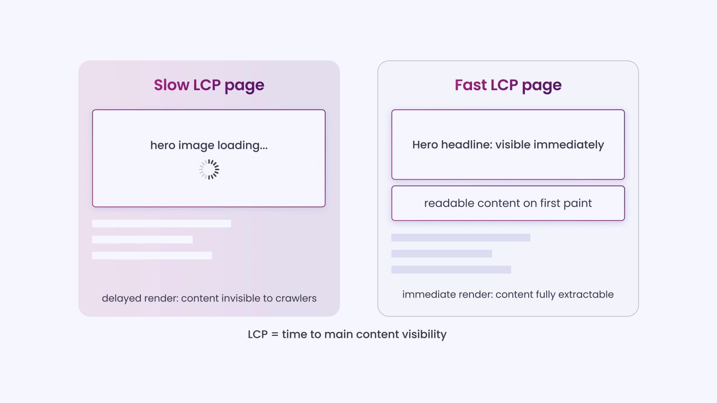 LCP (Largest Contentful Paint)