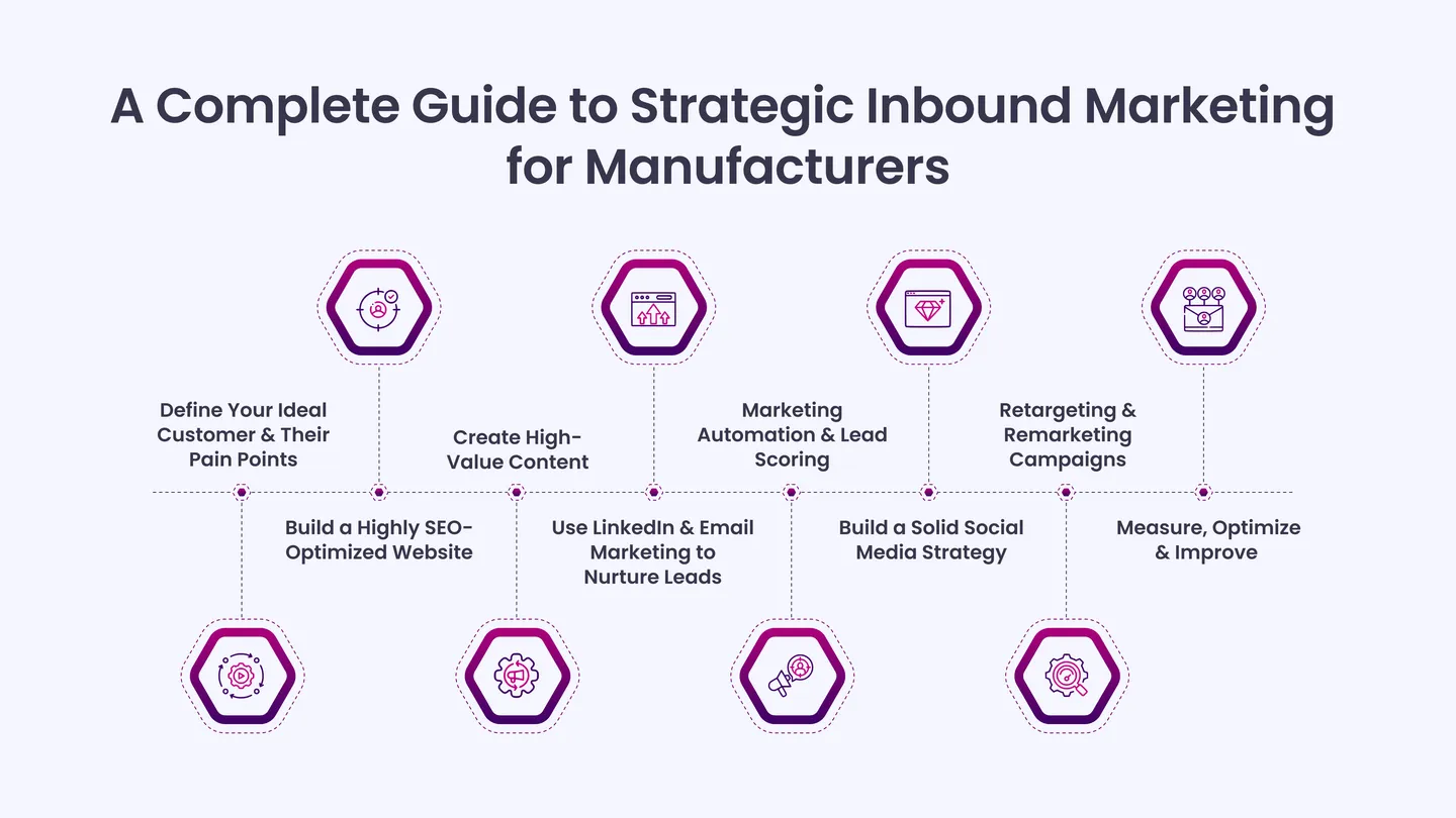 A Complete Guide to Strategic Inbound Marketing for Manufacturers