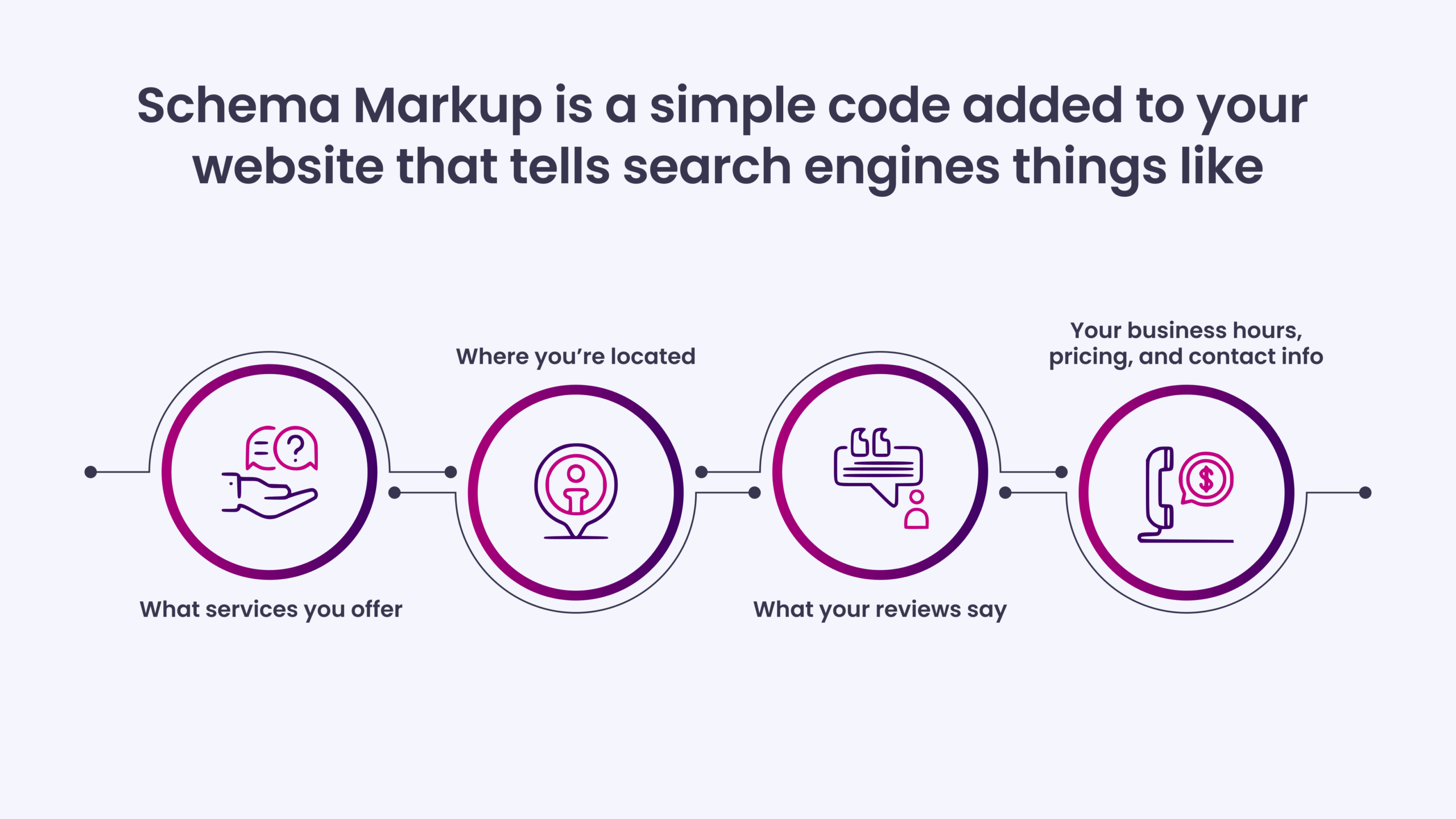 Schema Markup is a simple code added to your website that tells search engines things like
