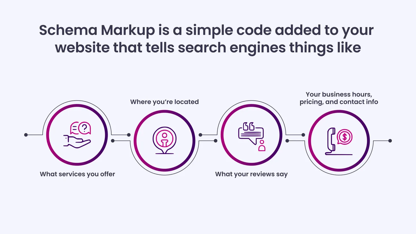 Schema Markup is a simple code added to your website that tells search engines things like