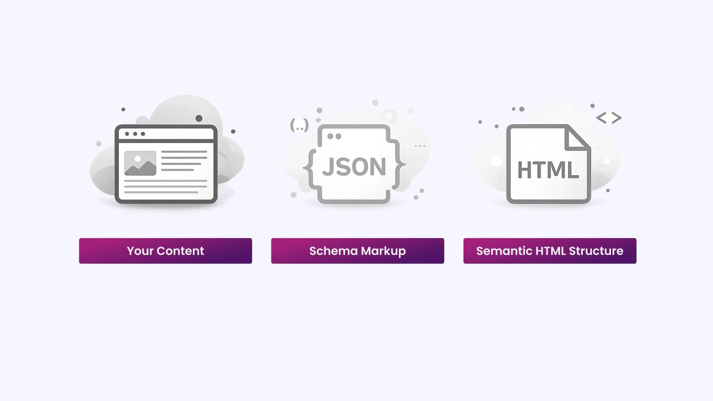 For AEO to work, three things must be present in the initial HTML response