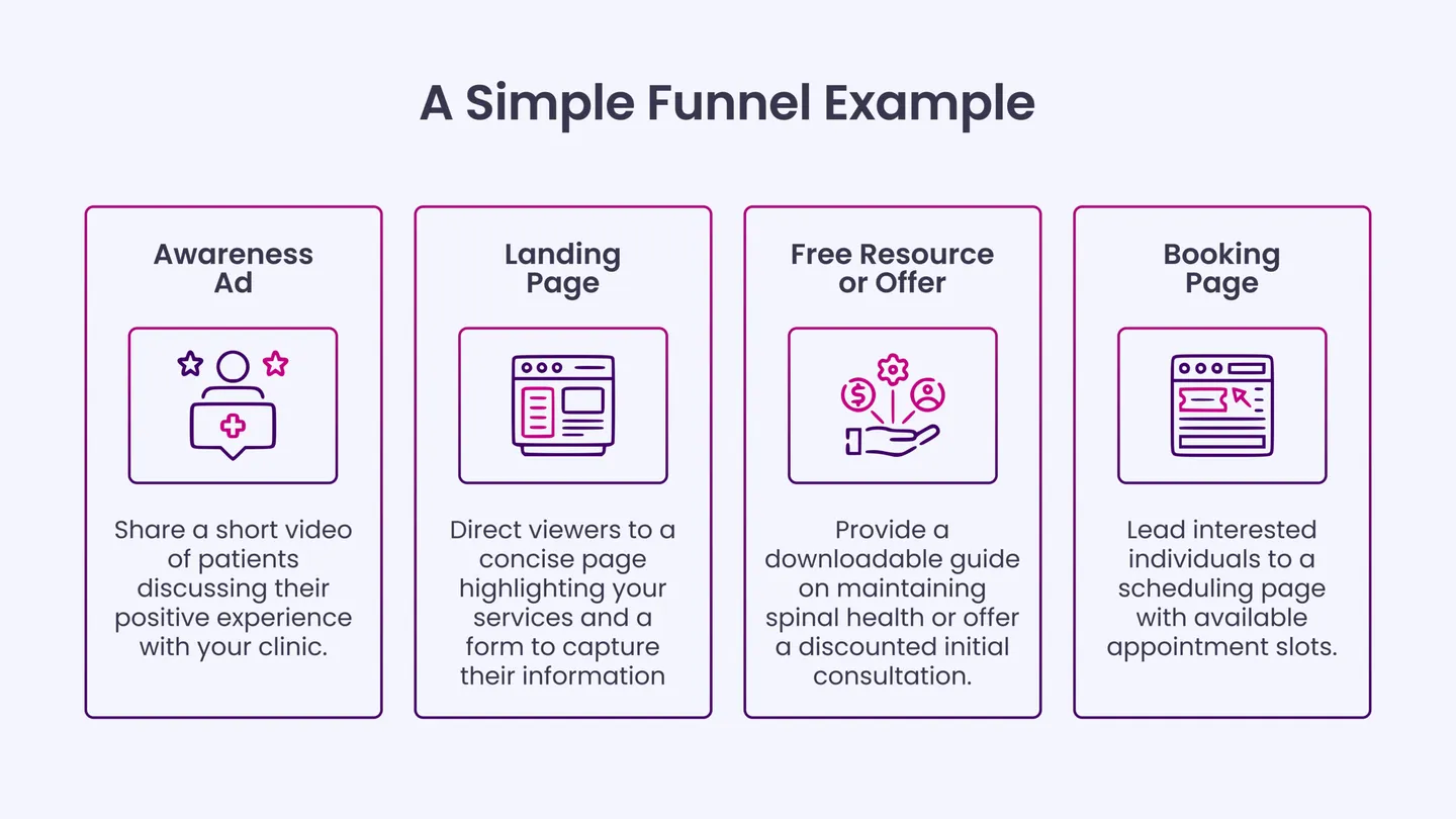 A Simple Funnel Example