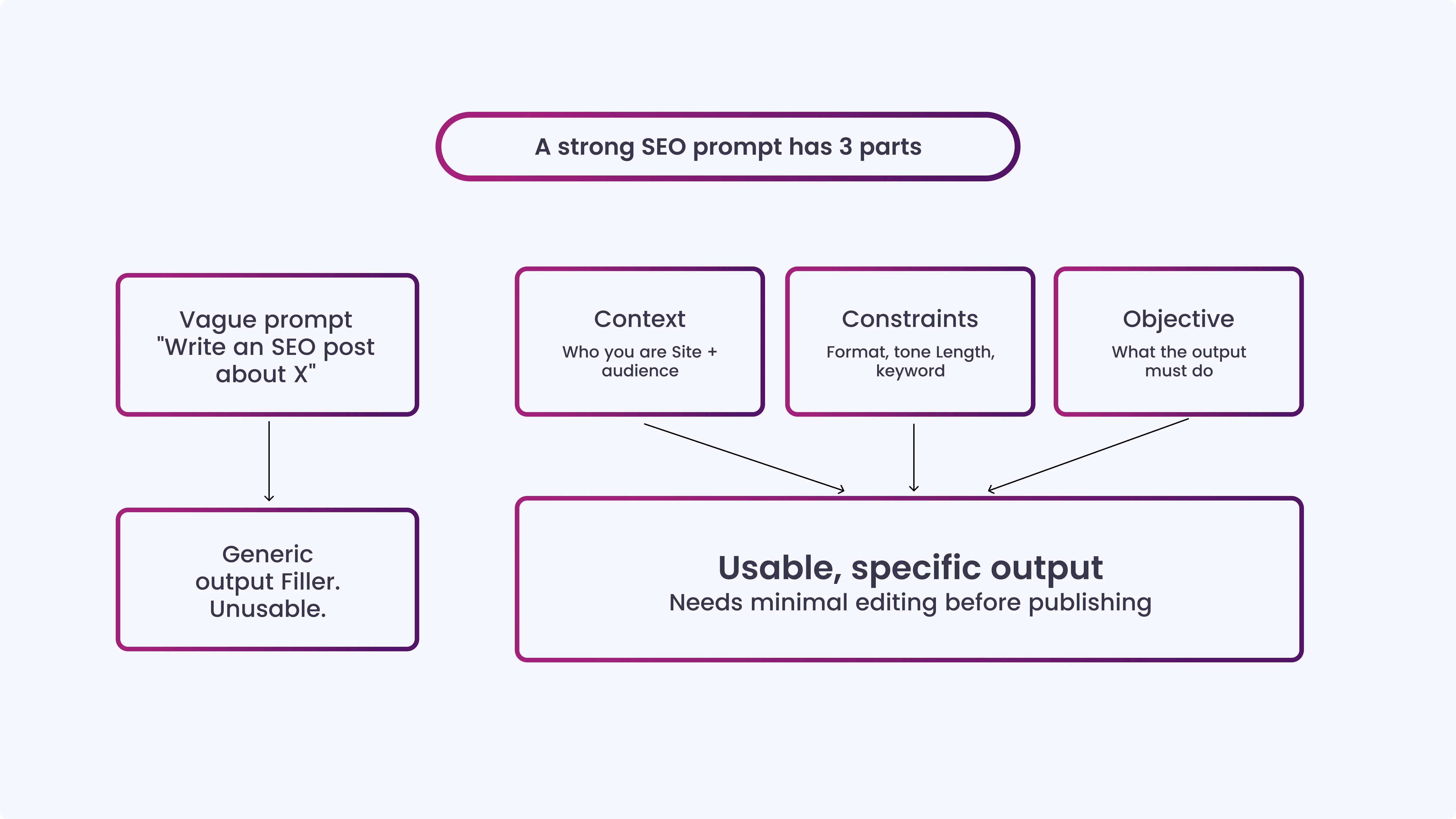 Why Most ChatGPT SEO Prompts Fail