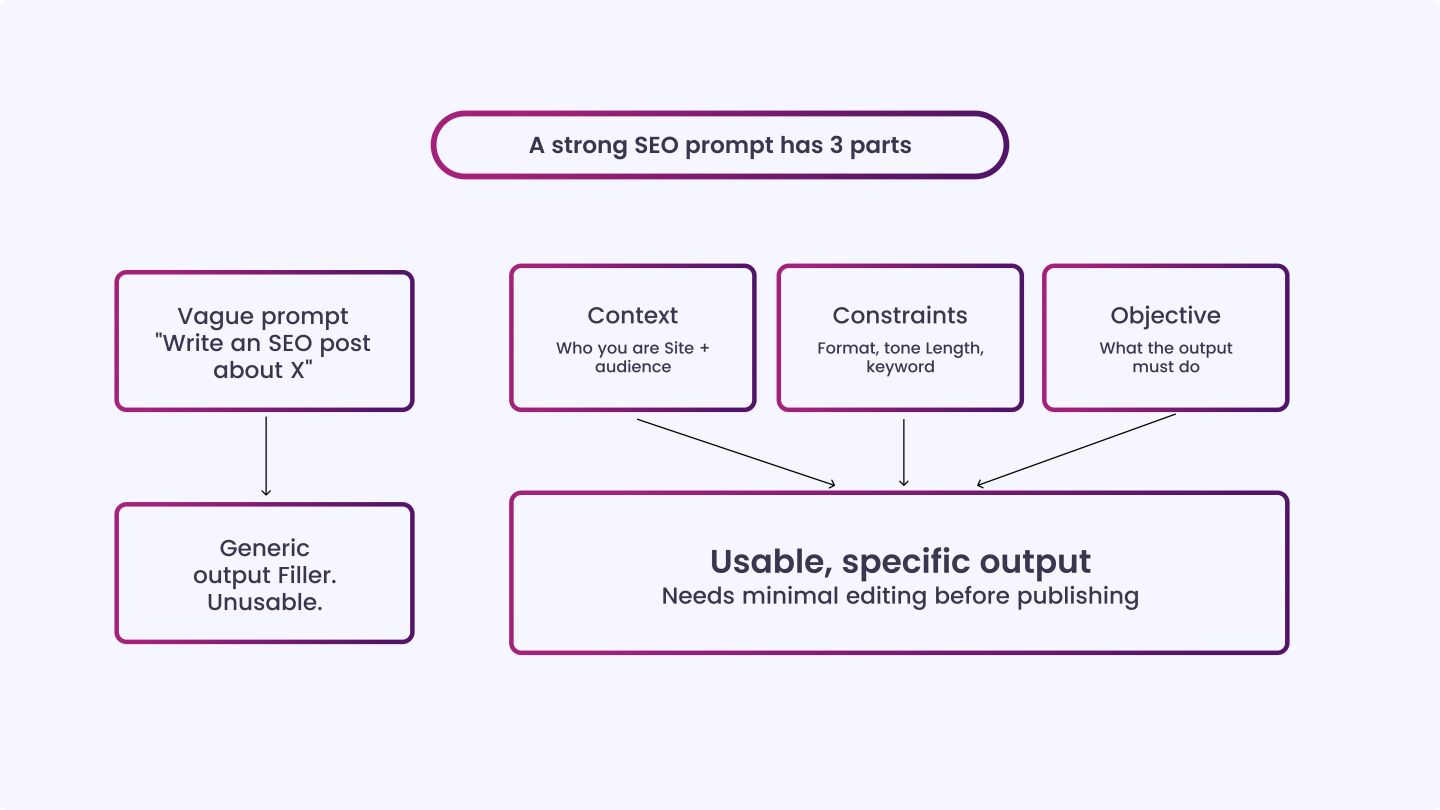 Why Most ChatGPT SEO Prompts Fail