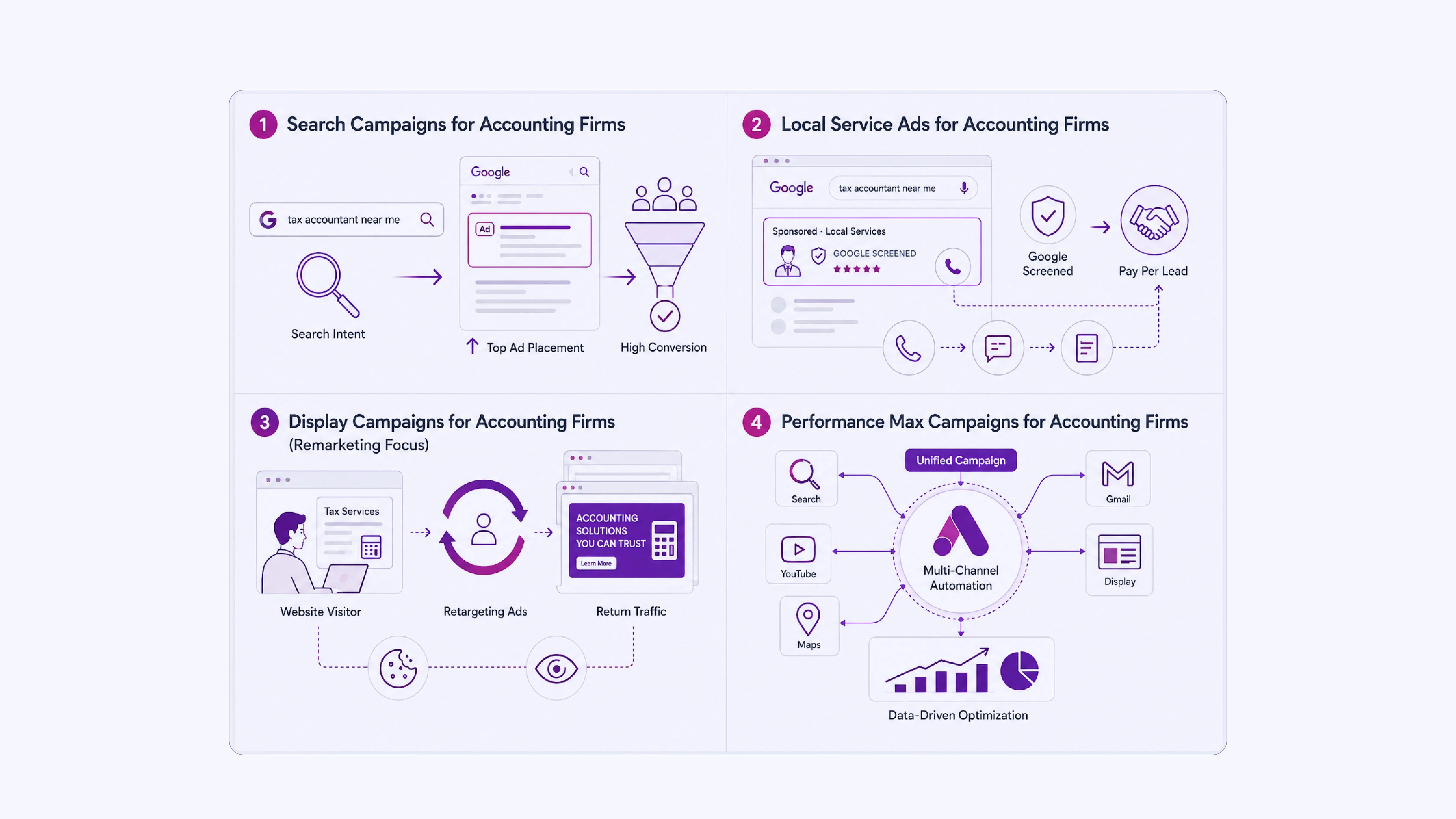 Campaign Types That Work for Accounting Firms