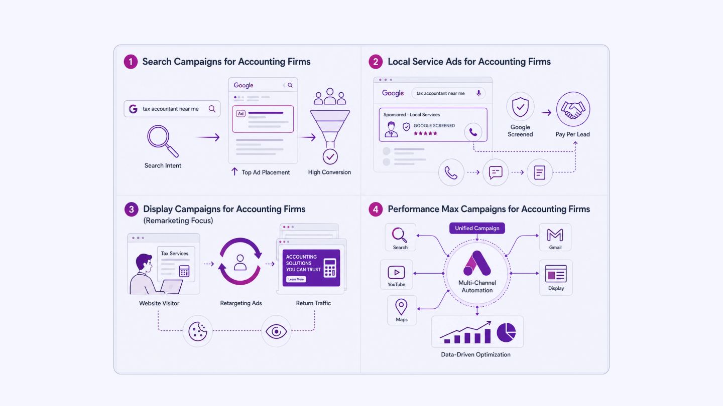 Campaign Types That Work for Accounting Firms