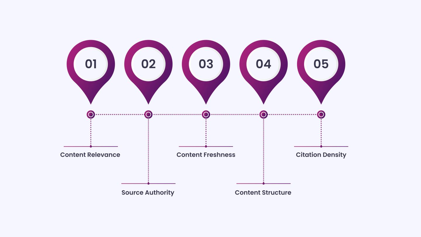 The Ranking Signals AI Systems Use