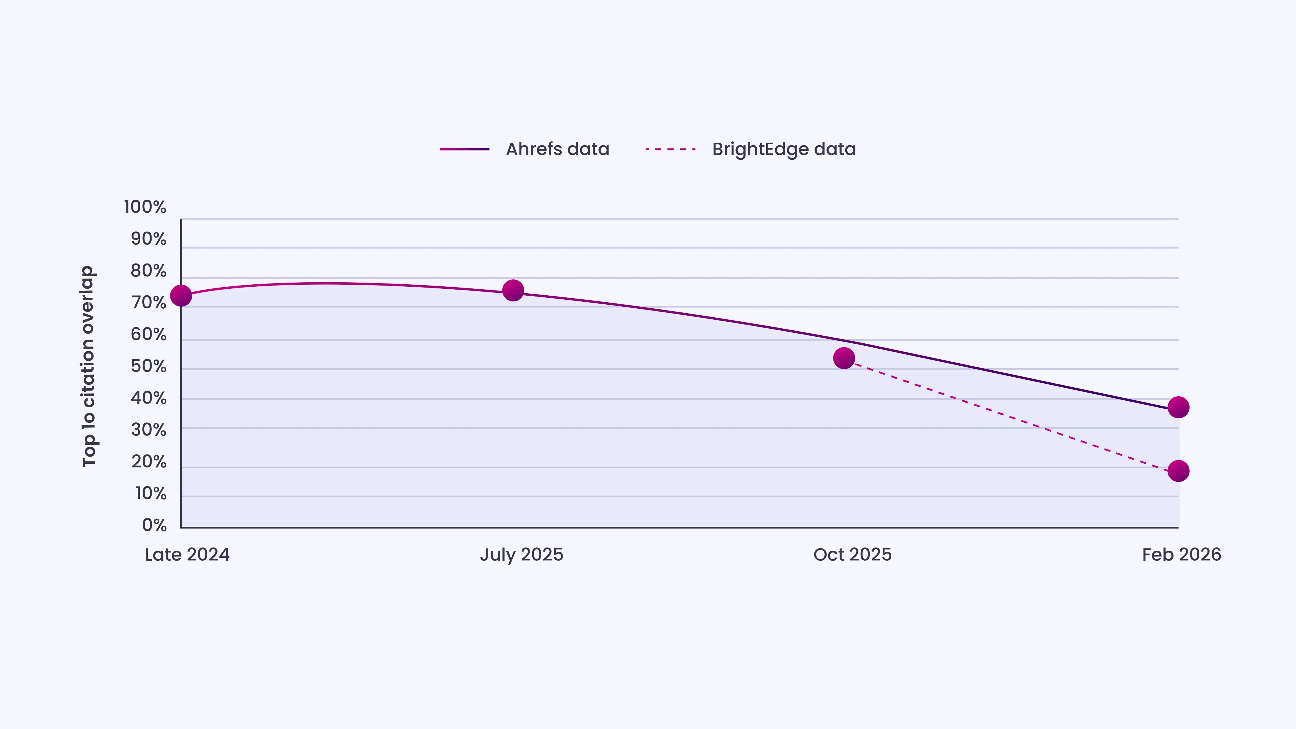 Where Rankings Fall Short in AI-Driven Search
