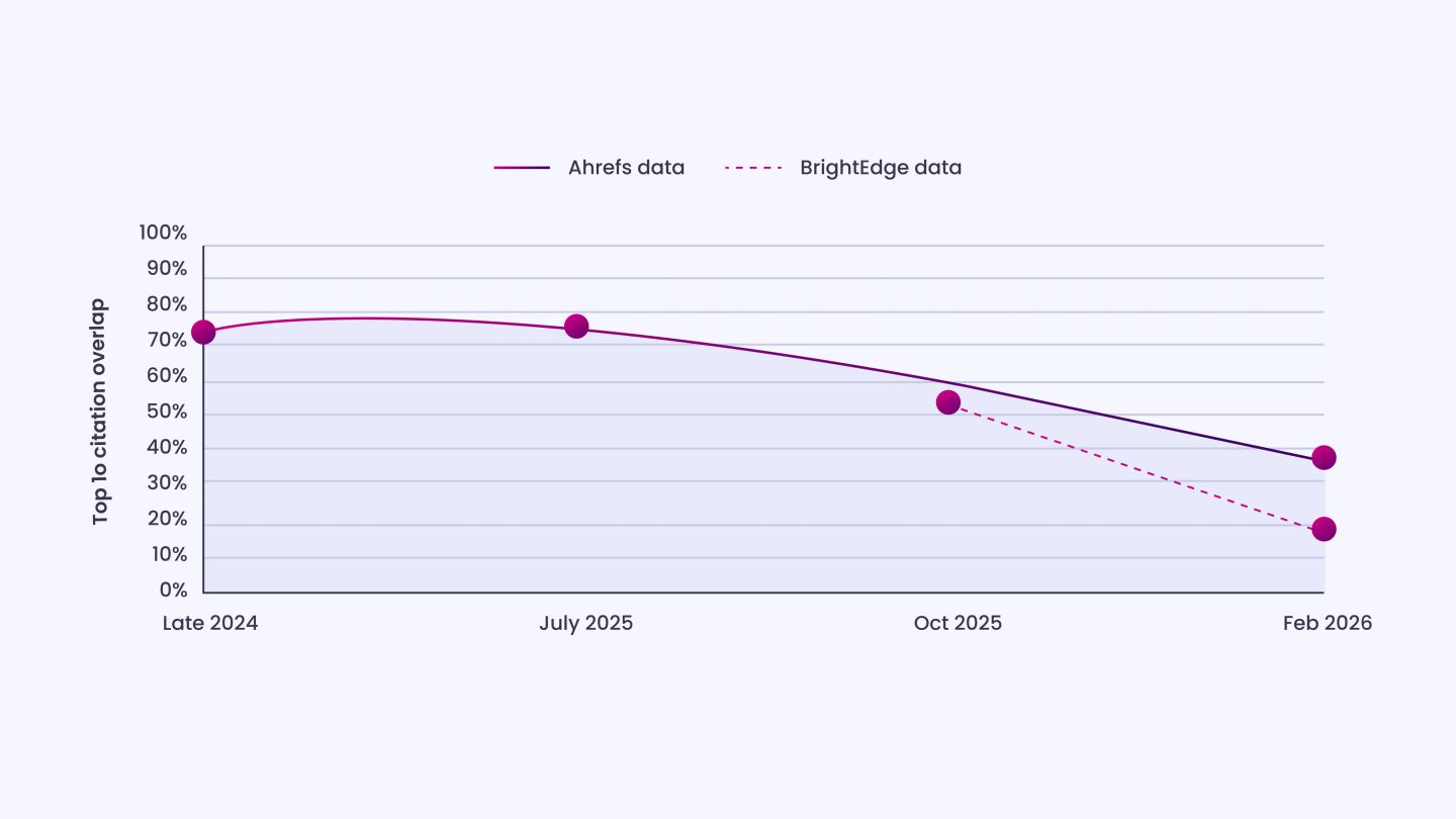 Where Rankings Fall Short in AI-Driven Search
