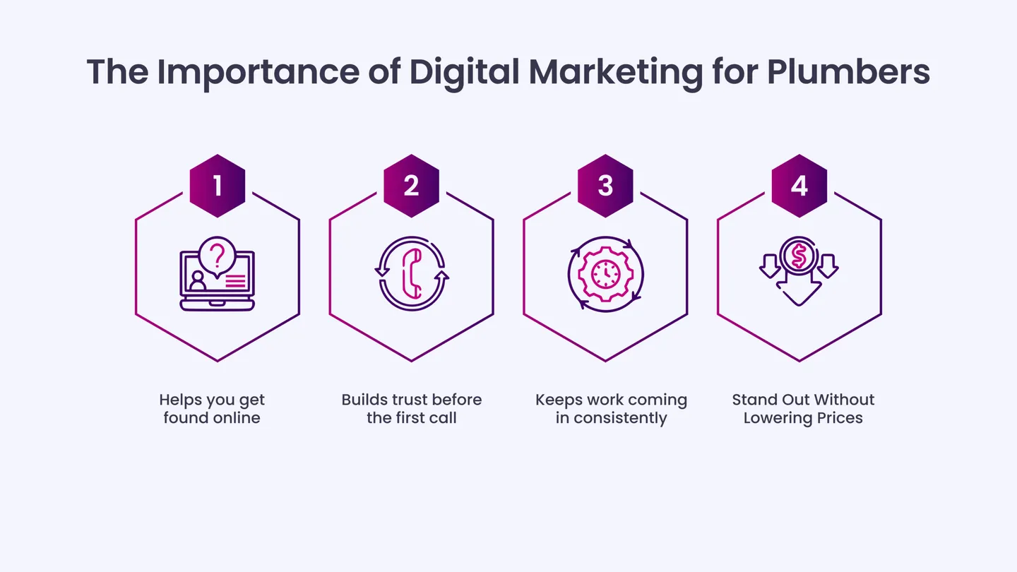 The Importance of Digital Marketing for Plumbers