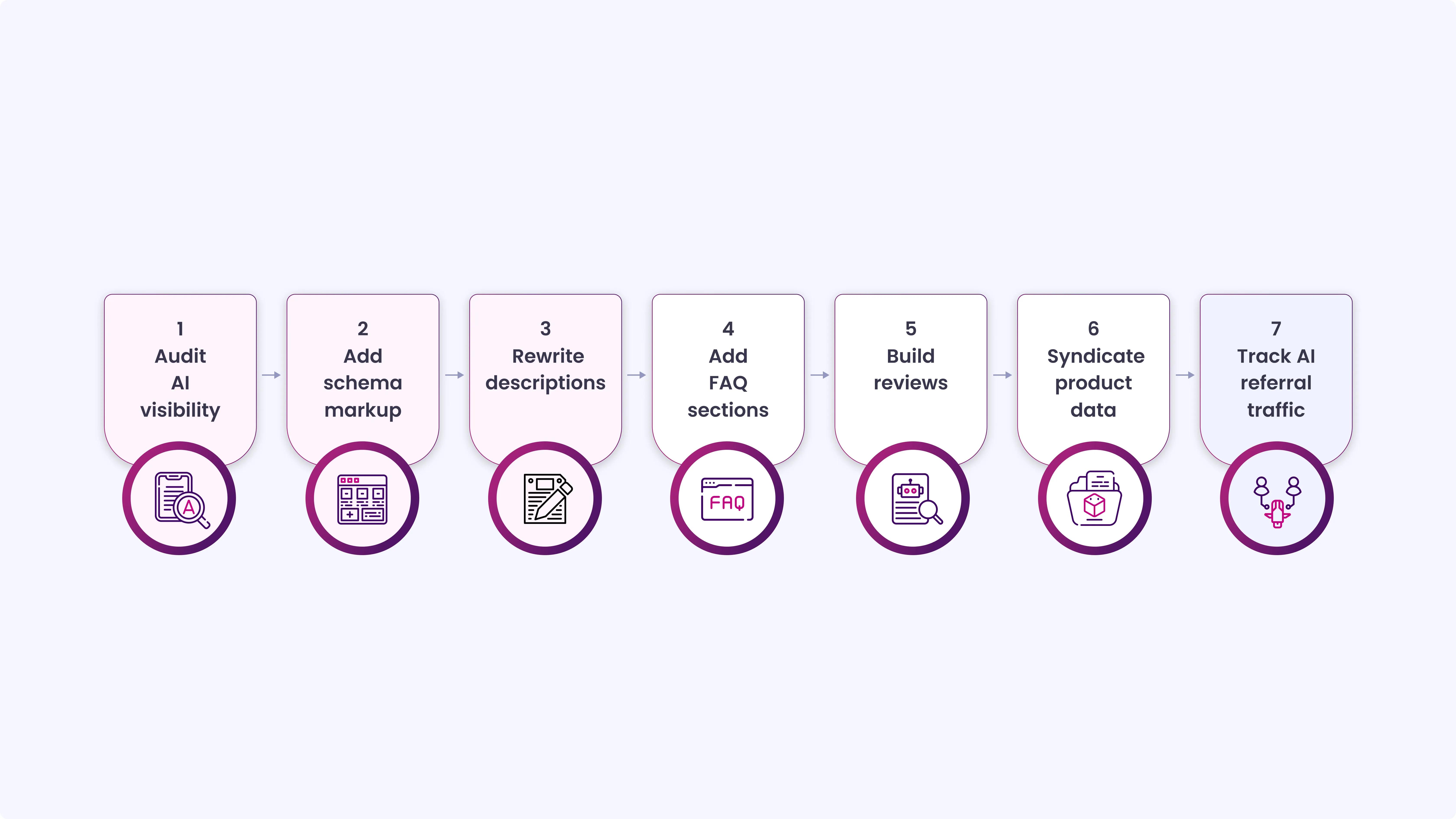 How to Prepare Your Product Catalog for AI Search