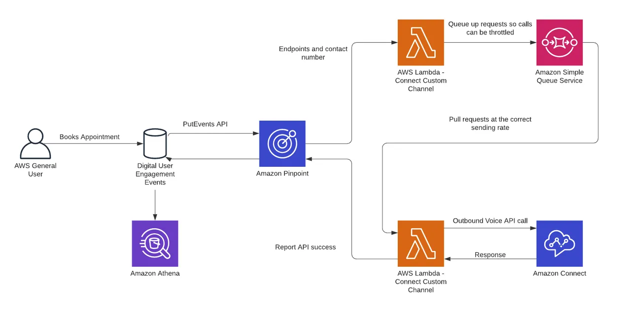 HubSpot Vs AWS: AWS Amazon PinPoint and Lambda