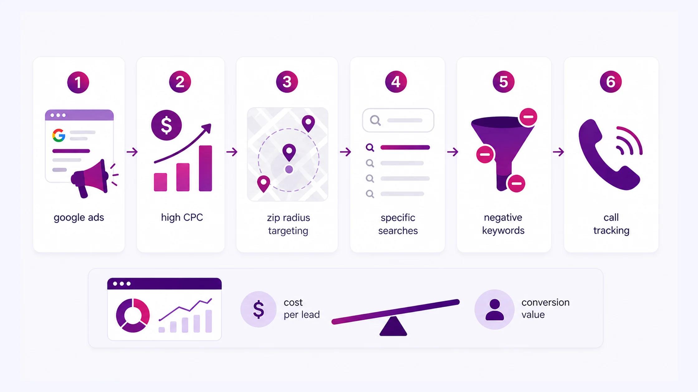 Run Geotargeted Pay-Per-Click Campaigns