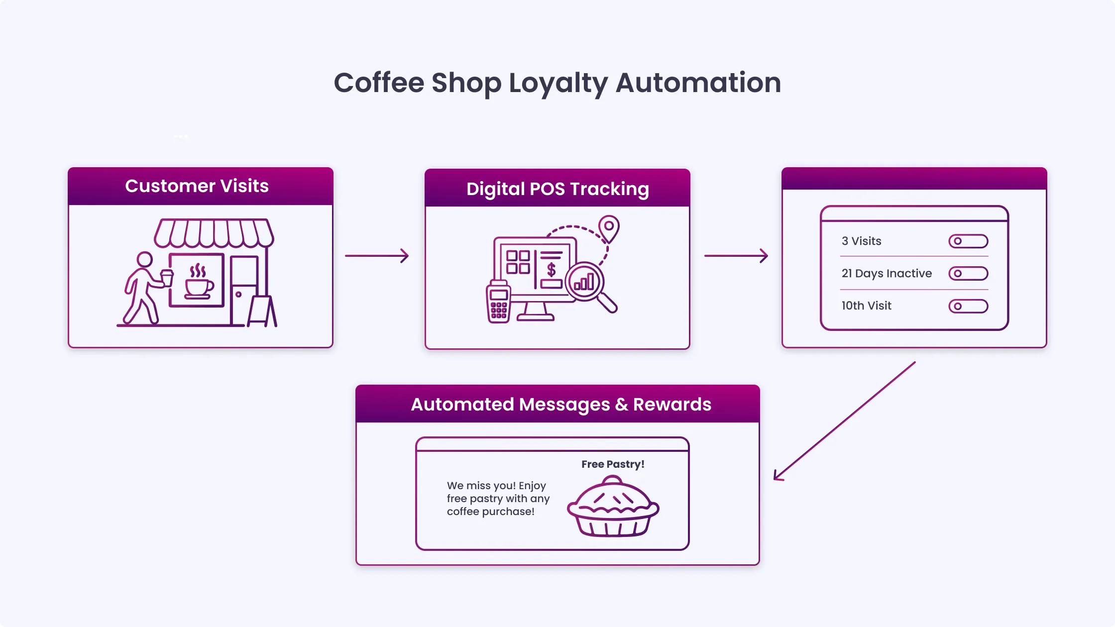Loyalty and Retention Automation