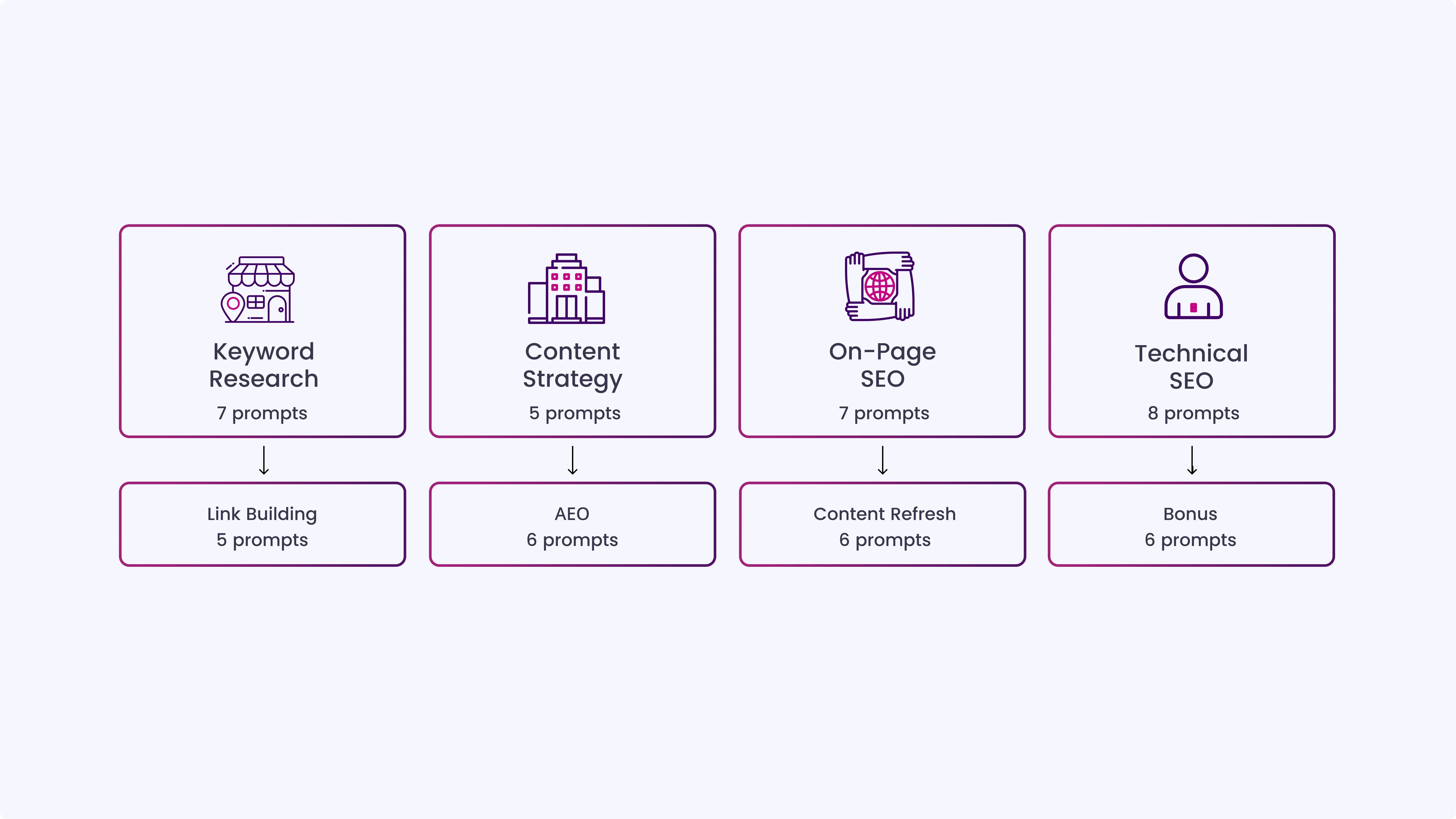 50 ChatGPT Prompts That Help Produce SEO-Ready Content