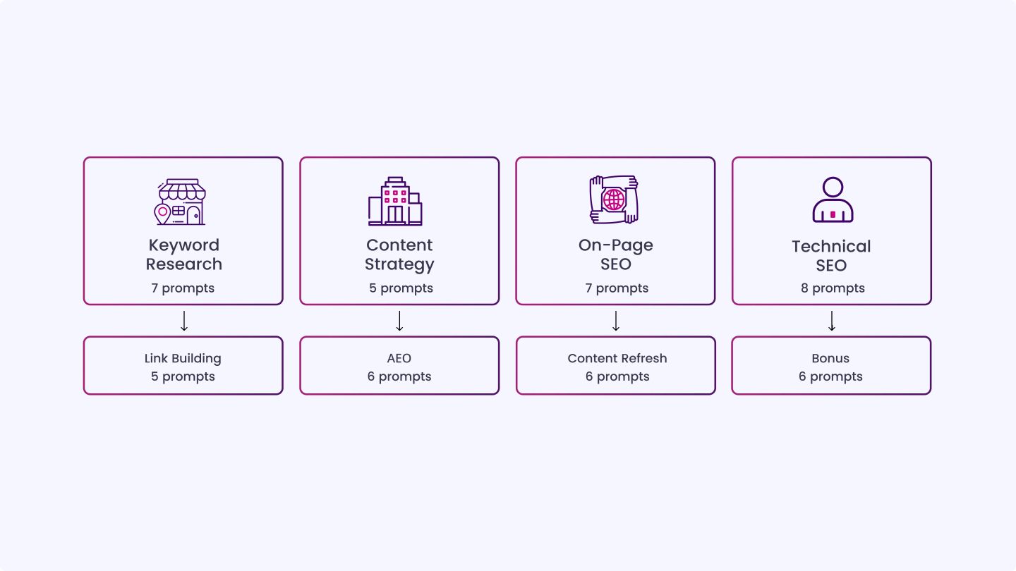 50 ChatGPT Prompts That Help Produce SEO-Ready Content