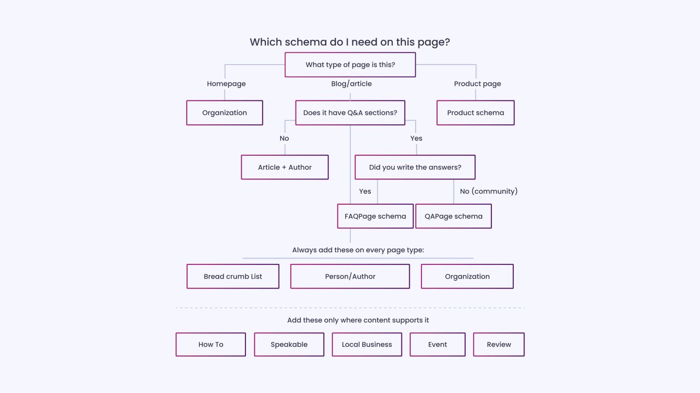10+ Schema Types That Help Your Content Get Noticed