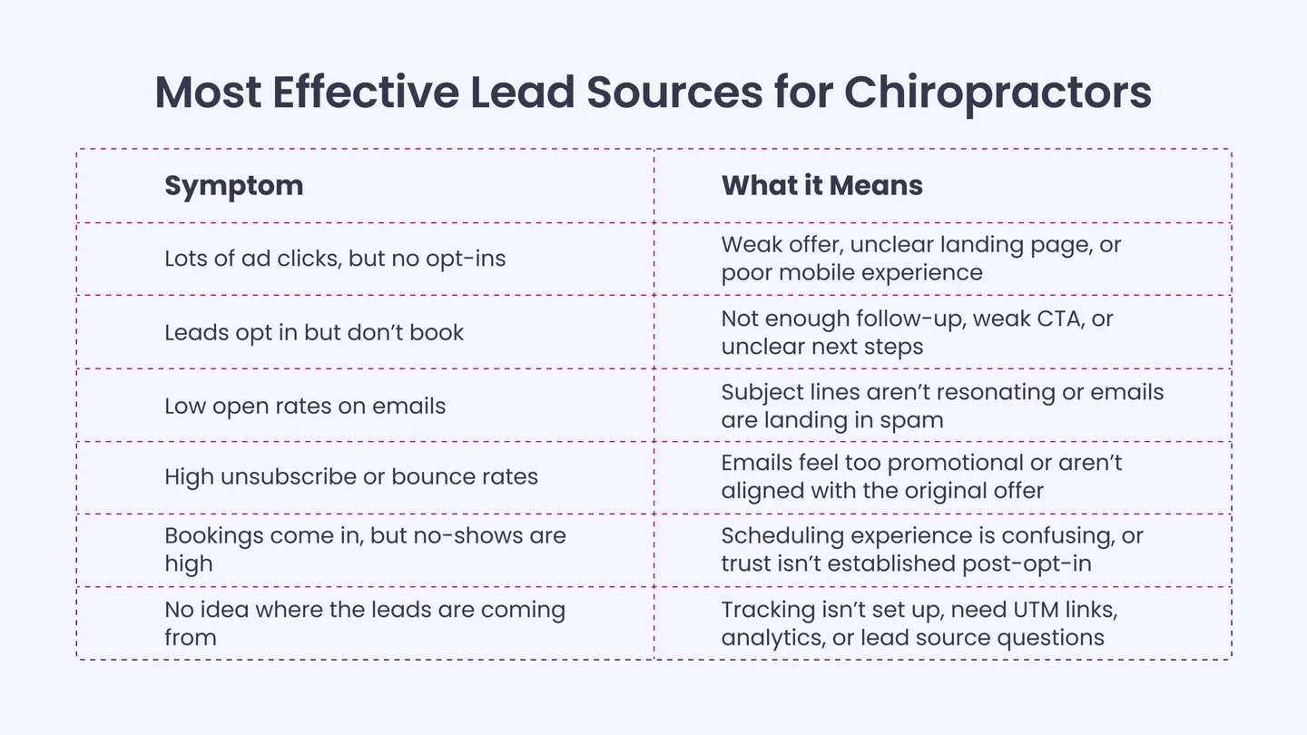 Early Signs That Your Lead Gen Funnel isn’t Working