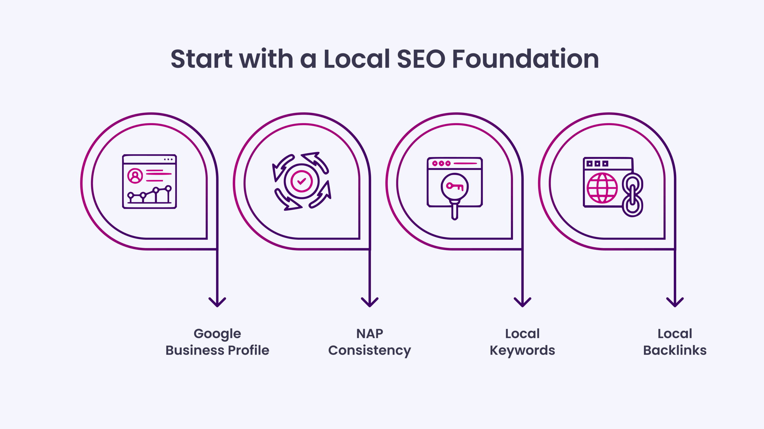 Start with a Local SEO Foundation