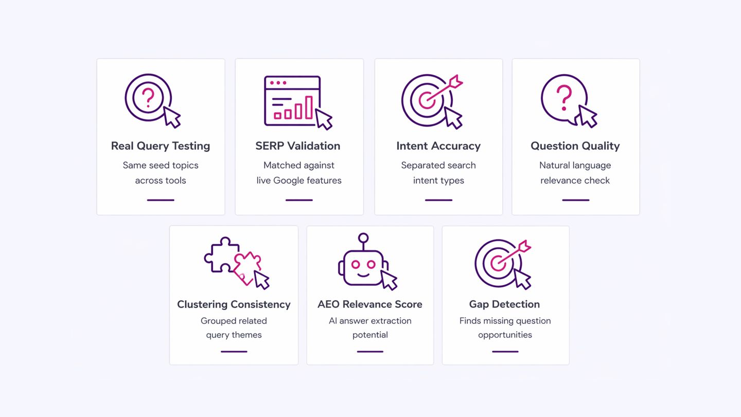 How These AEO Keyword Research Tools Were Evaluated