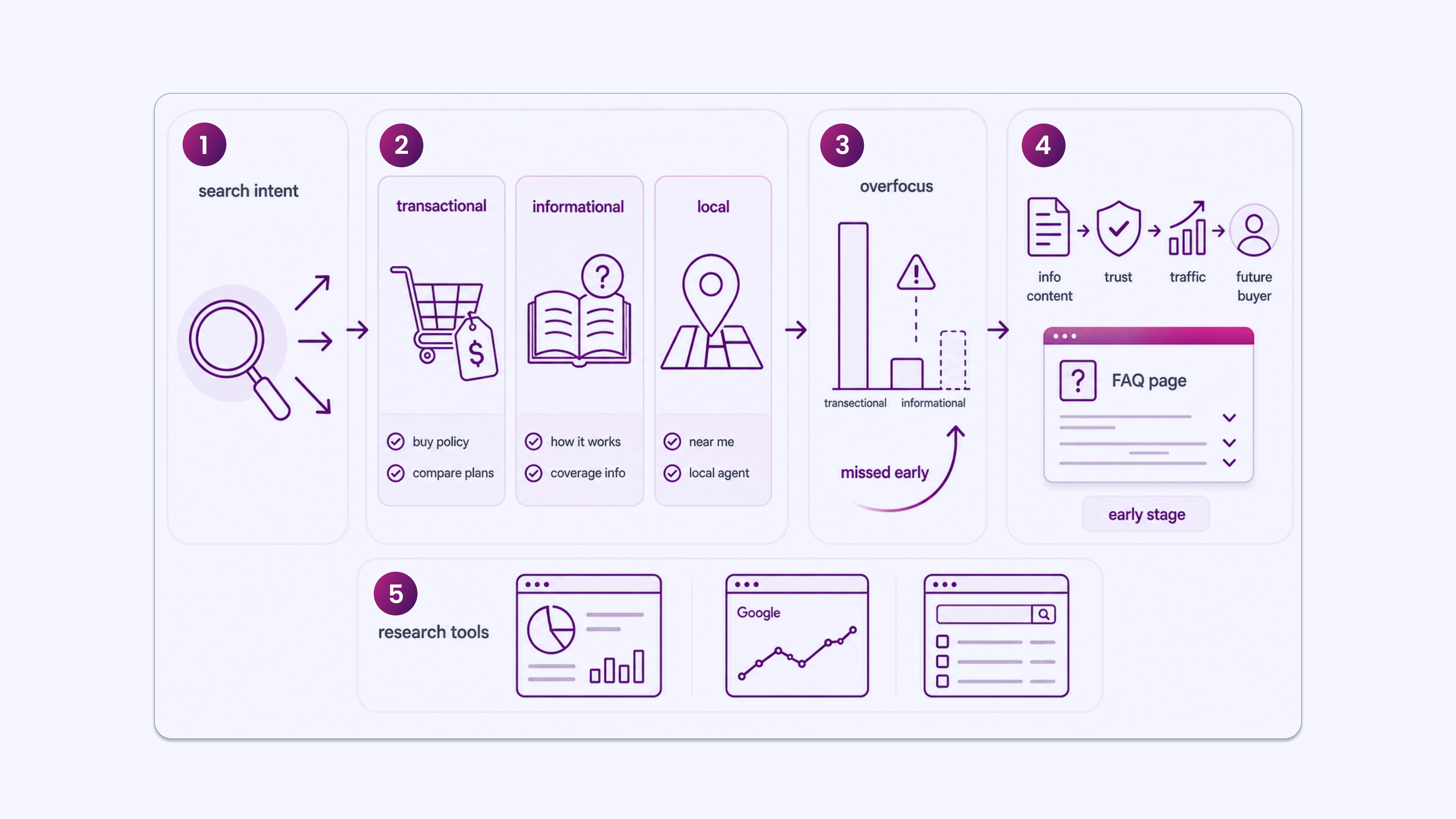 Keyword Research for Insurance Companies