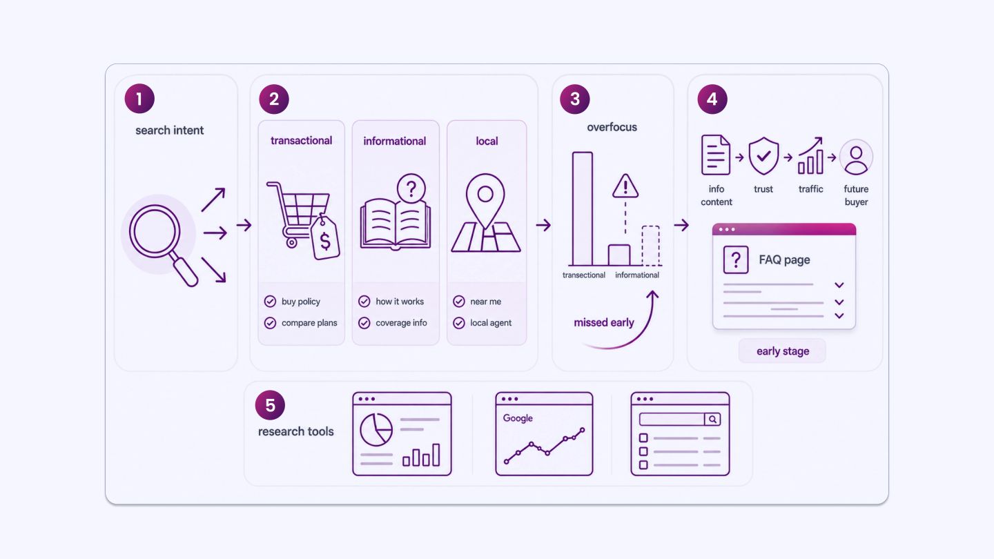 Keyword Research for Insurance Companies