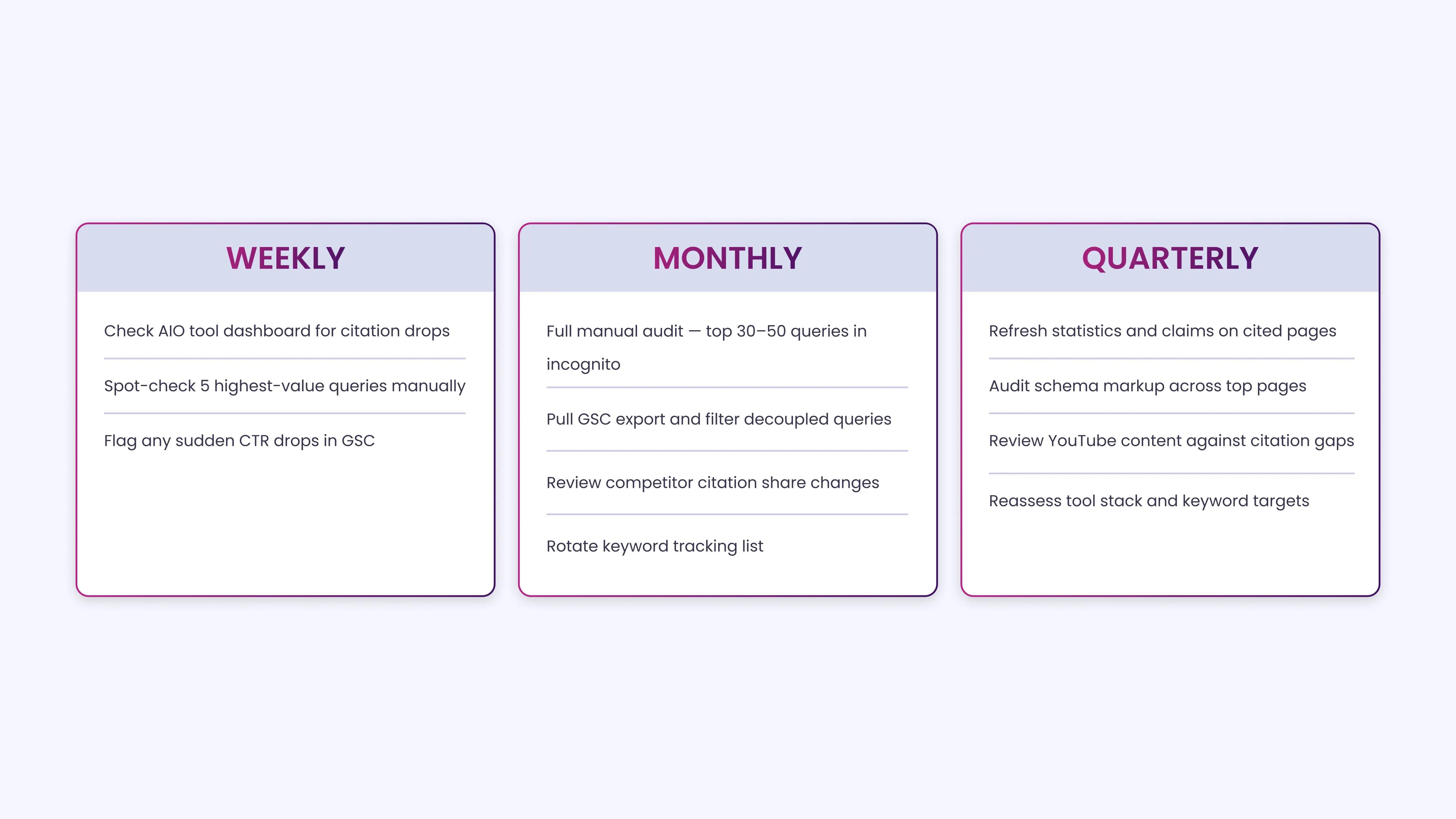 Monthly Manual Audit Routine