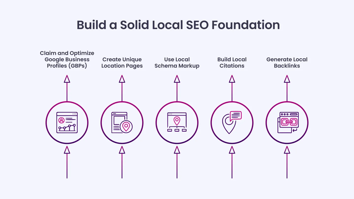 Build a Solid Local SEO Foundation 