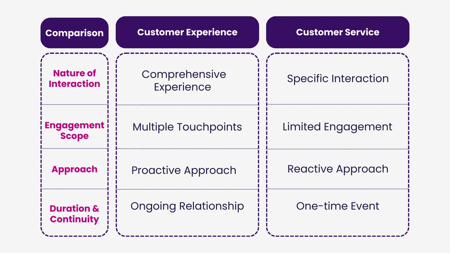 Customer Service vs. Customer Experience 4 Ways They are Different