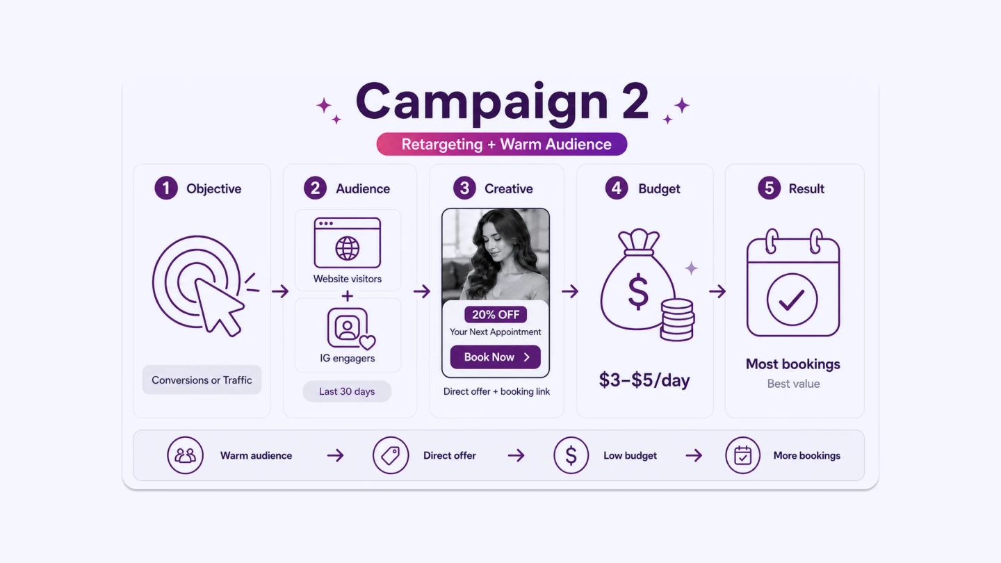 Campaign 2_ Retargeting (Warm Audience)