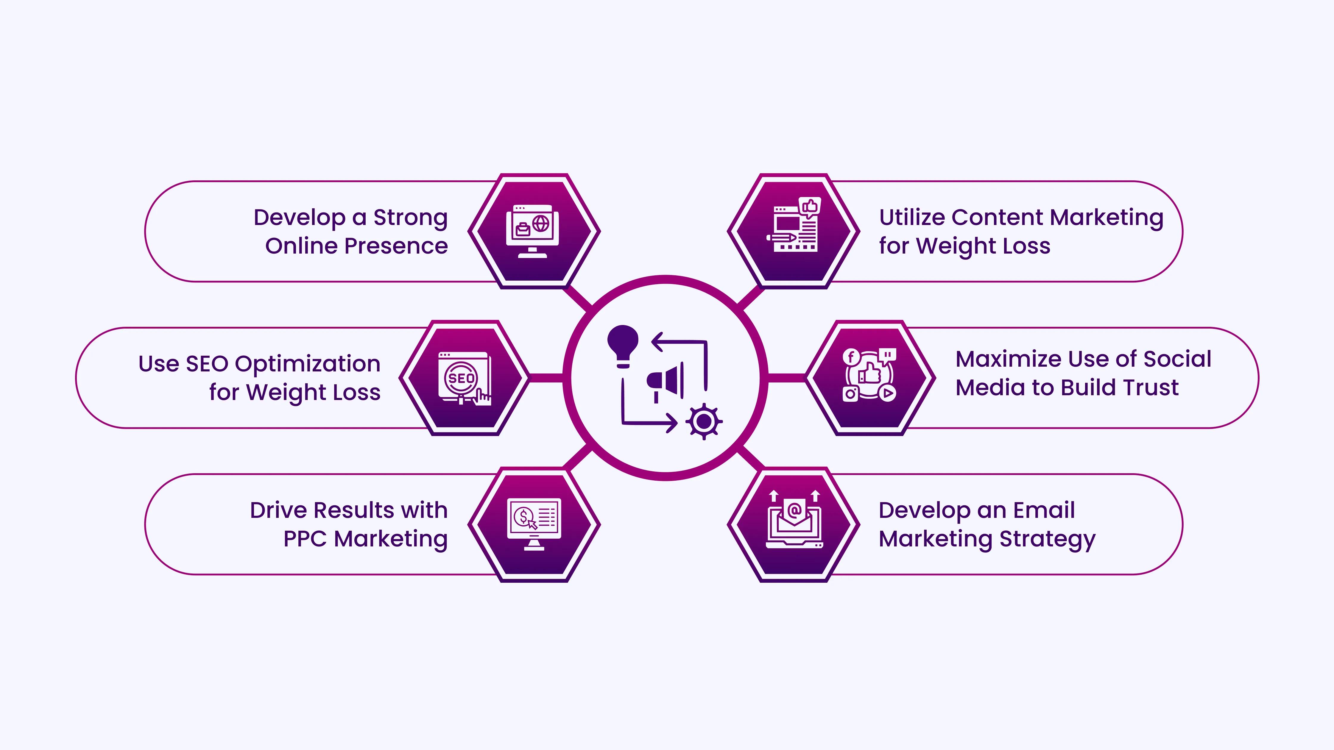 How to Create an Effective Marketing Plan for Weight Loss Clinics