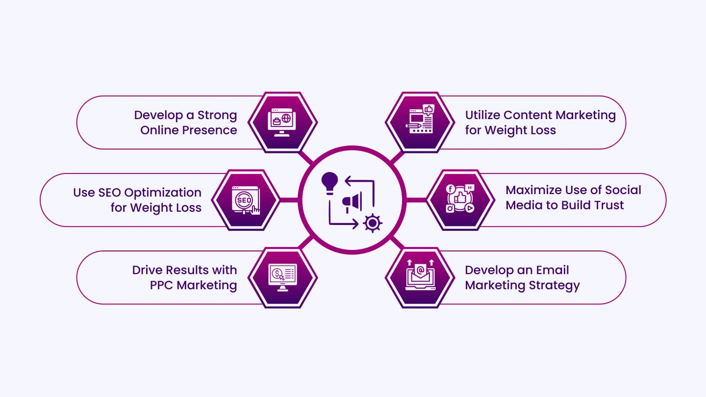 How to Create an Effective Marketing Plan for Weight Loss Clinics