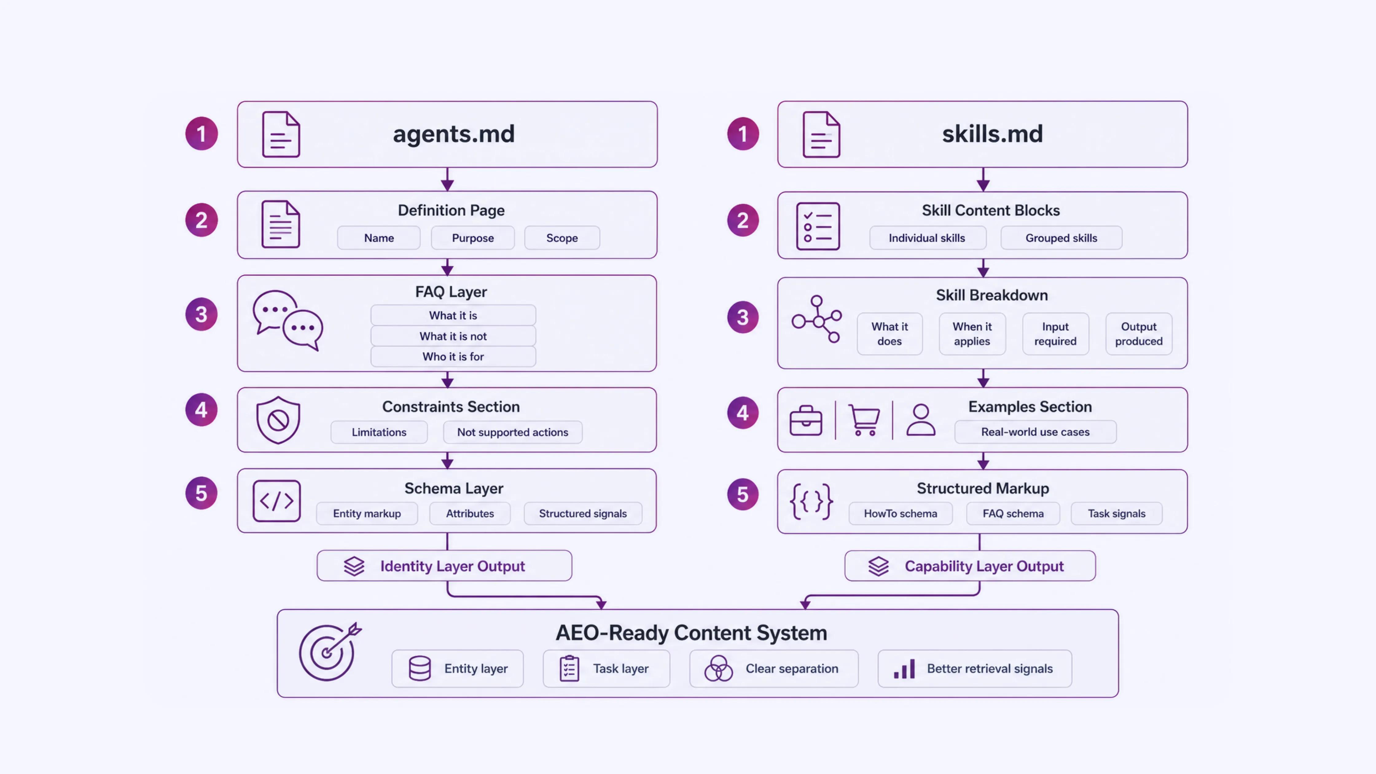 Building AEO Content from Each File Type