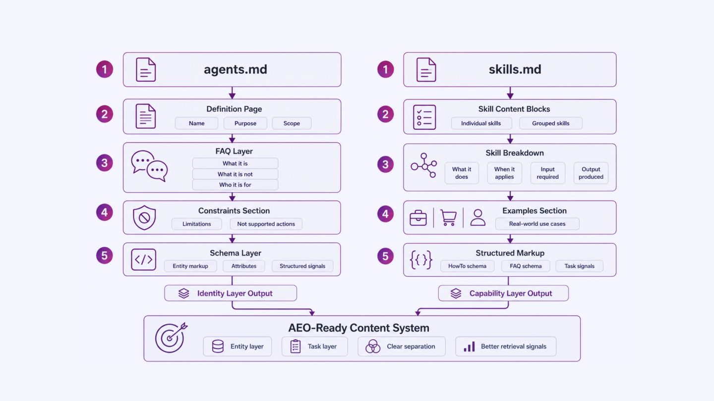 Building AEO Content from Each File Type