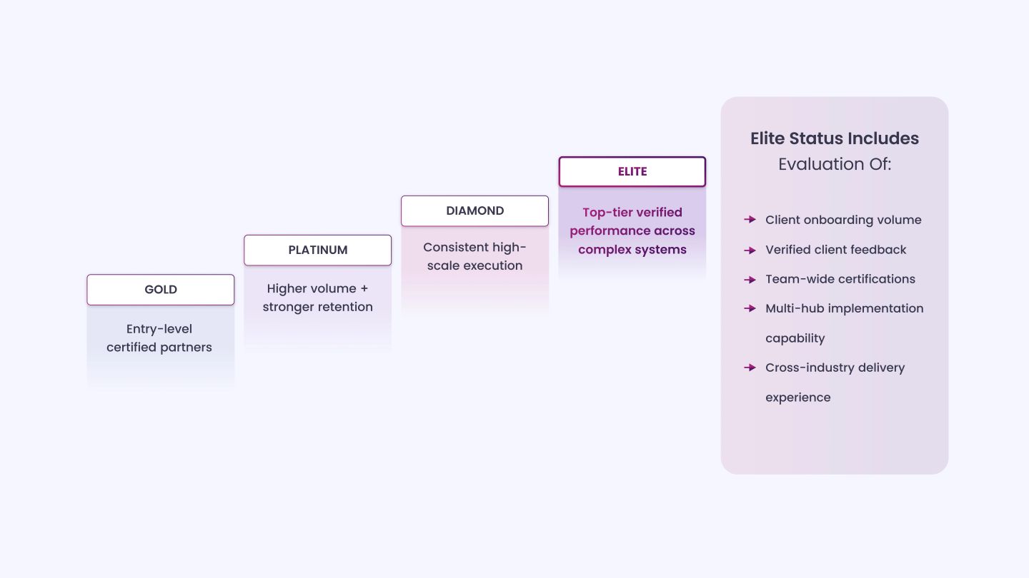 Role of Elite Status in HubSpot’s Partner System