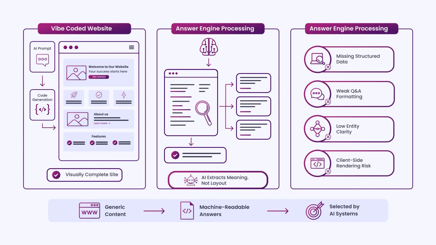 Why Vibe Coded Sites Struggle with AEO Requirements_
