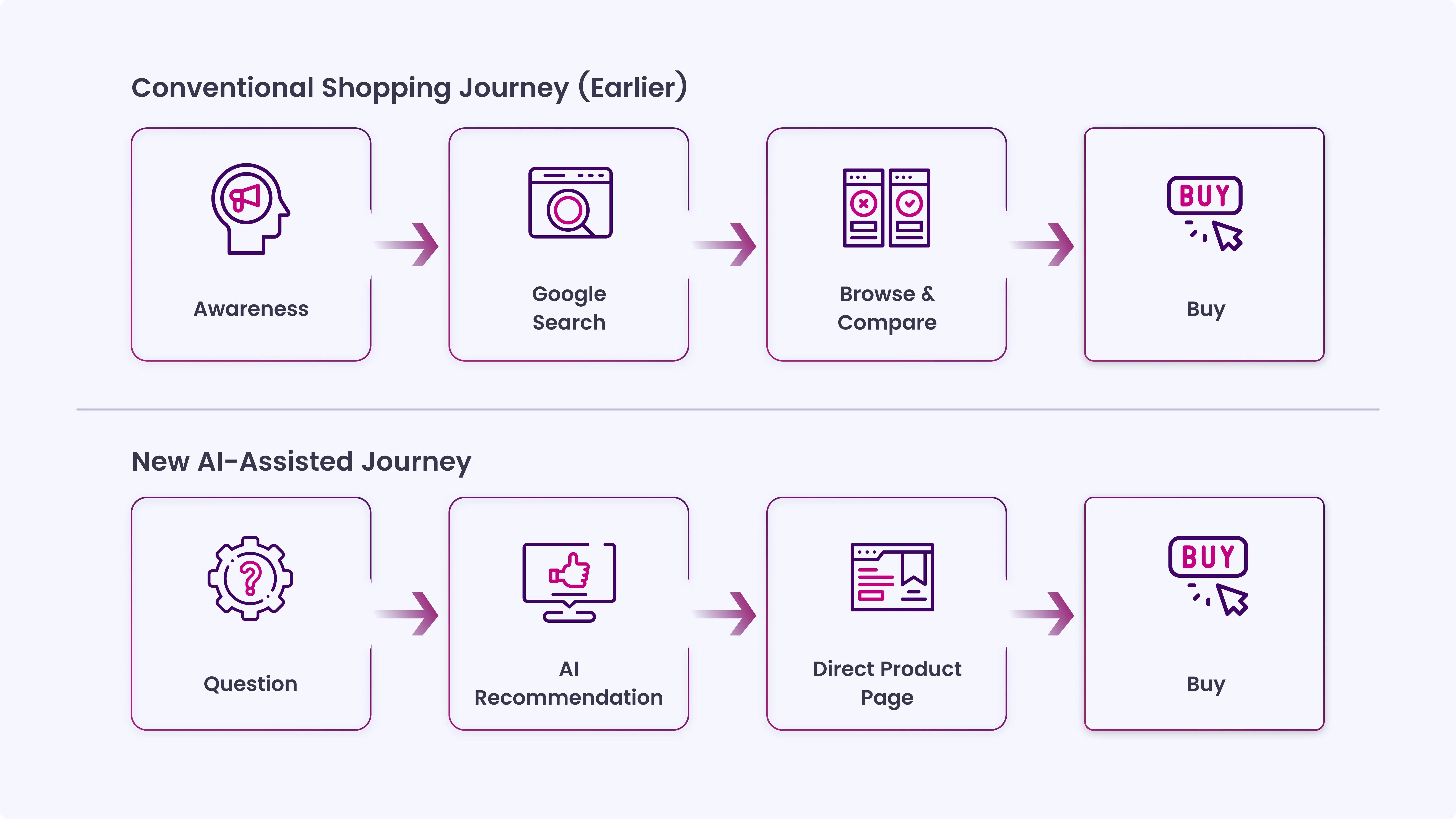 How AI Search Changes Product Discovery Behavior