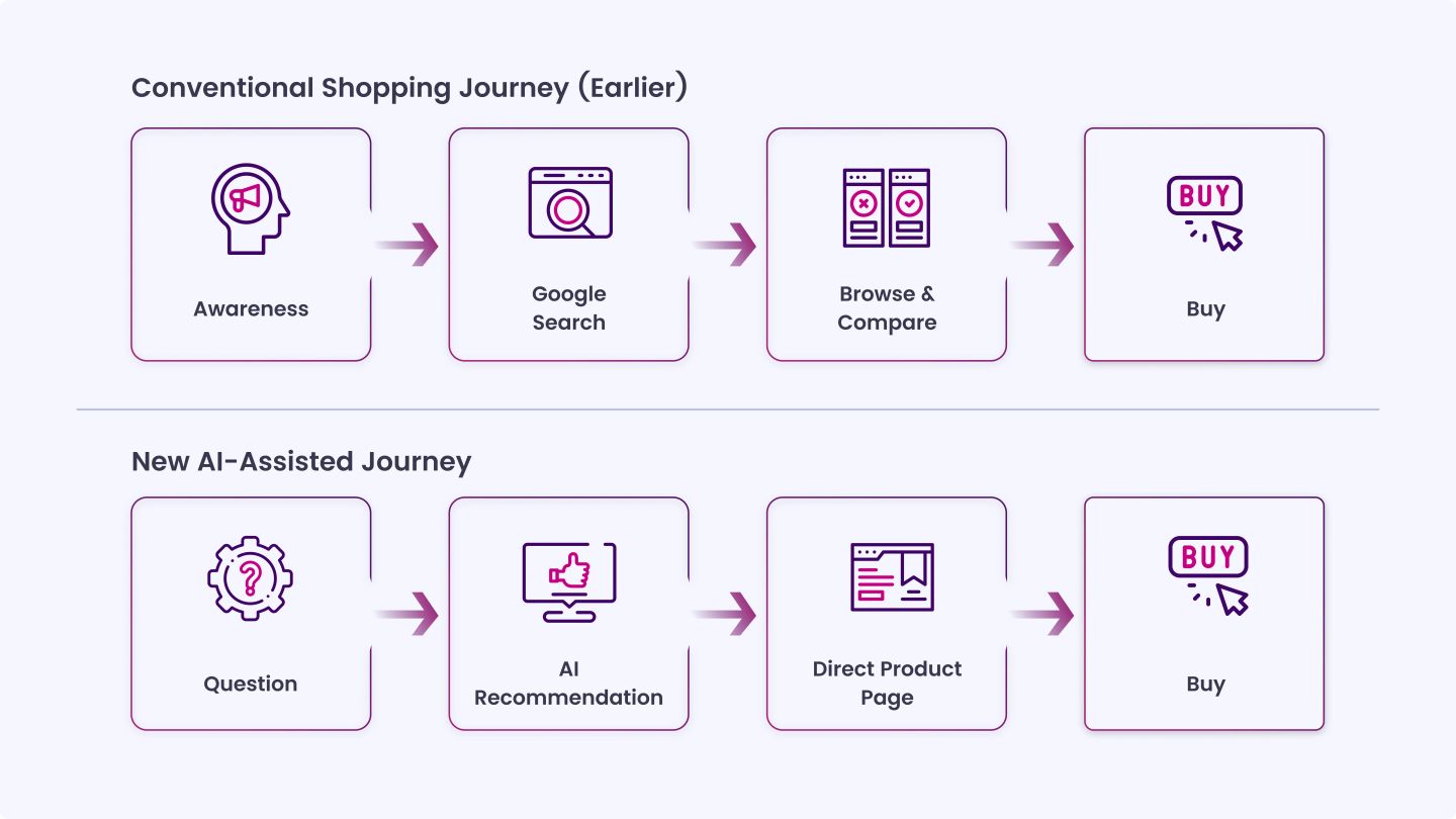 How AI Search Changes Product Discovery Behavior